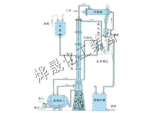 甲醇、乙醇蒸餾裝置